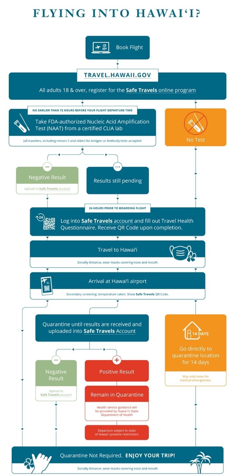 Covid Pre Travel for WEB The Imperial Hawaii Resort